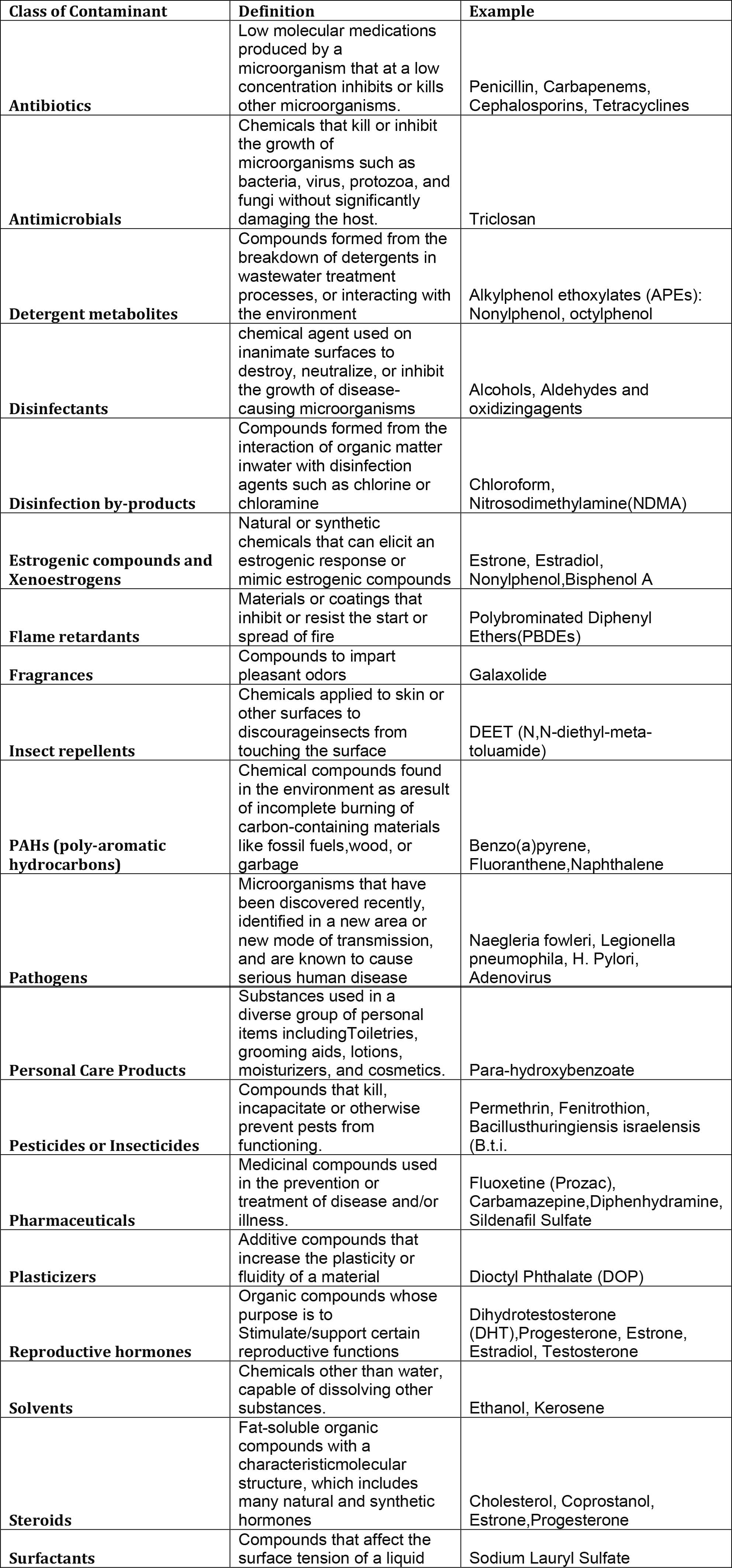 Emerging Contaminants – Crusader Water